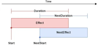 Timing Transition Timeline